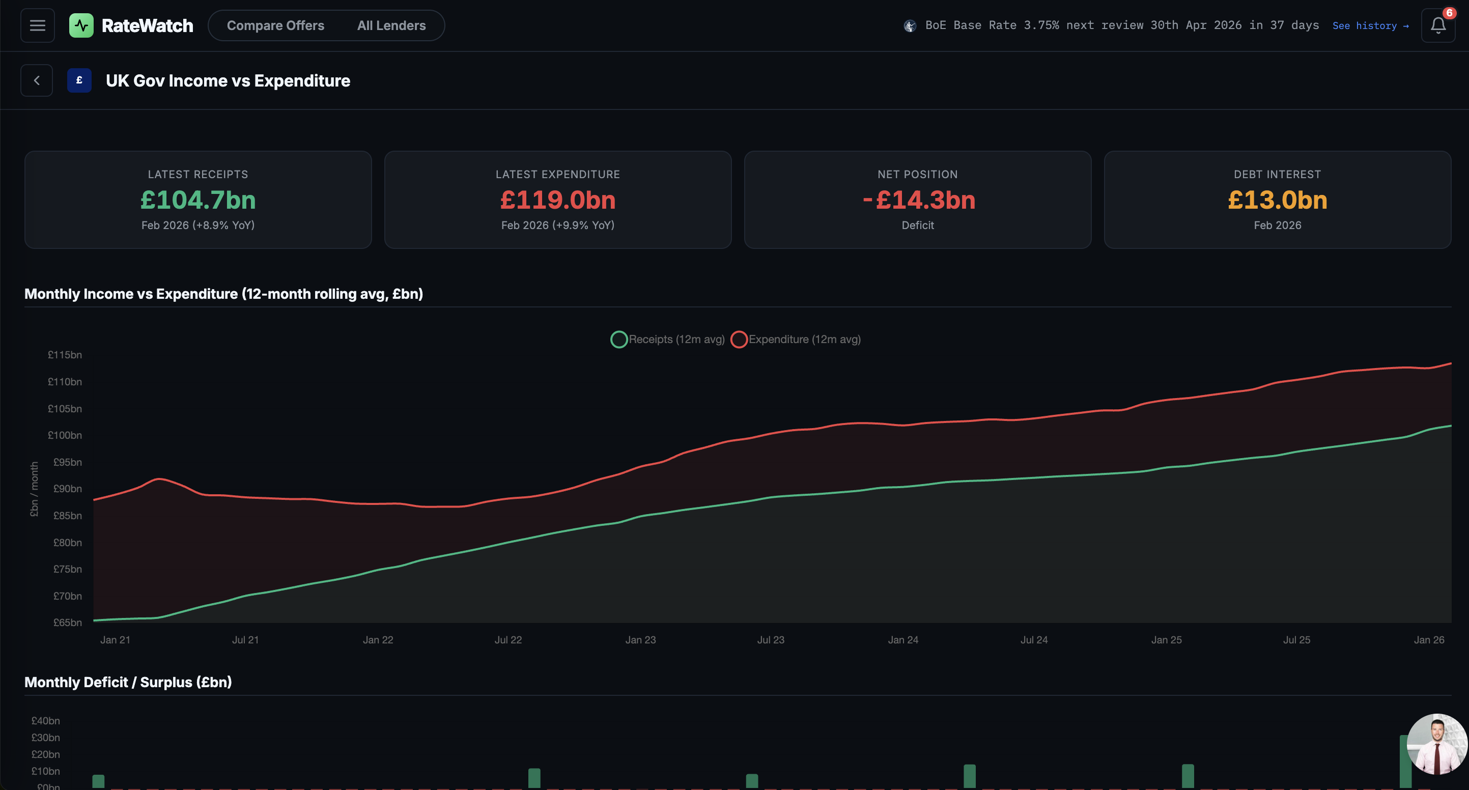 Fiscal dashboard data